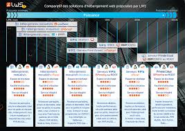 Comparatif d’hébergement web : Trouvez le service idéal pour votre site